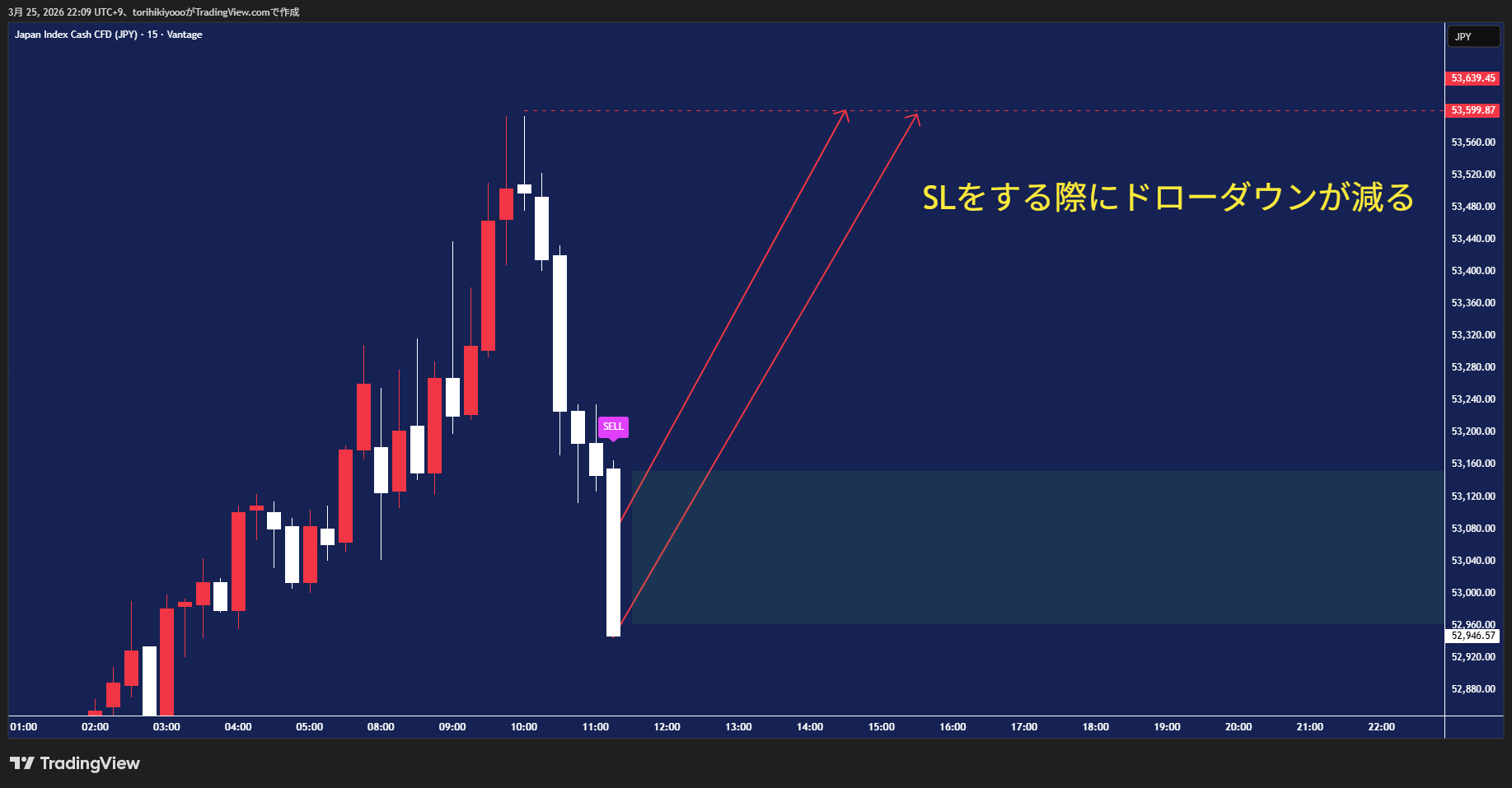 SLする際にドローダウンが減る